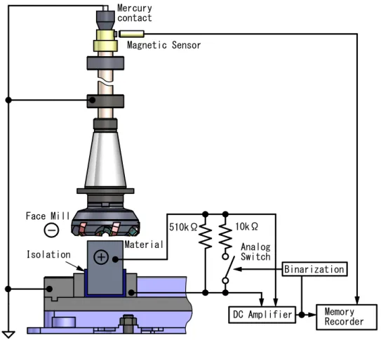 Fig. 2-3 Block diagram of Tool-work thermo-electromotive force measurement system