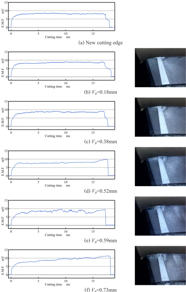 Fig. 2-10 E.M.F. waveform and photograph of cutting edge in progress of flank wear Depth of cut t=0.5mm