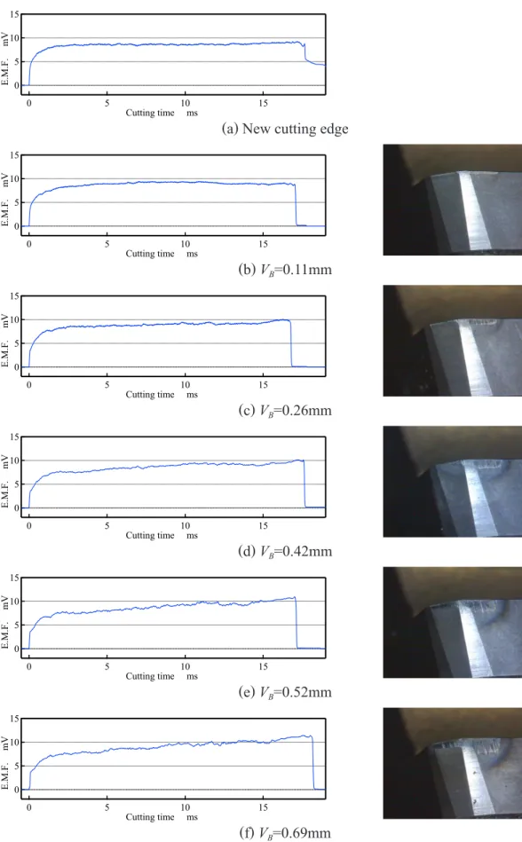 Fig. 2-11 E.M.F. waveform and photograph of cutting edge in progress of flank wear Depth of cut t=1.0mm