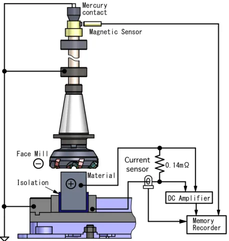 Fig. 2-15 Block diagram of Tool-work thermmal current measurement system