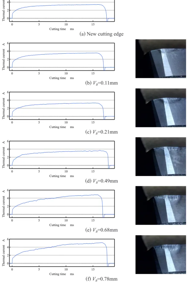 Fig. 2-19 Thermal current waveform and photograph of cutting edge in progress of flank wear Depth of cut t=1.0mm