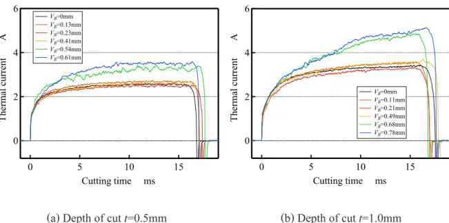 Fig. 2-20 Comparison of the thermal current waveform in progress of flank wear(a) Depth of cut t=0.5mm(b) Depth of cut t=1.0mm