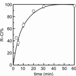 Figure  2.5  Time  evolution  of  the  ratio  of  [R–Cl]  to  [R–Br]  estimated  from  1 H  NMR  spectra  during halogen exchange model reaction in TFE at 333 K