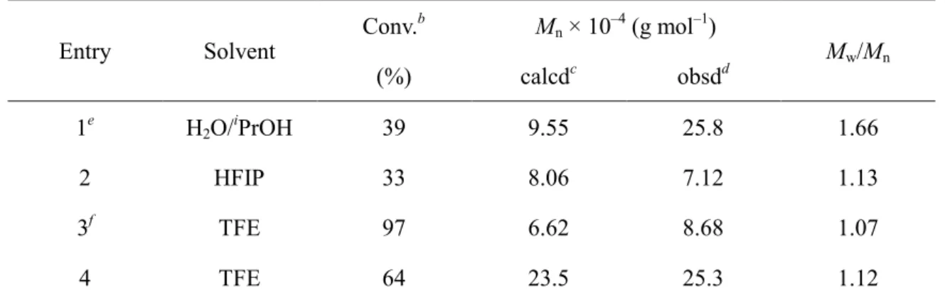 Table 2.2 ATRP of MEImCl in 2,2,2-Trifluoroethanol at 333 K for 24 h a