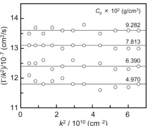 Figure  3.2  Plots  of  /k 2   against  k 2   for  0.5  M  aqueous  NaCl  solutions  of  P2  with  different  polymer concentrations at 298 K