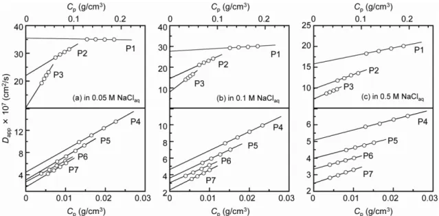 Figure 3.3 Polymer concentration dependence of D app  for samples of PMTAC in (a) 0.05 M, (b)  0.1 M, and (c) 0.5 M aqueous NaCl solution at 298 K