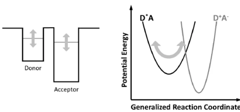 Figure 1-7. Quantum well and potential energy surfaces relevant for charge transfer. 