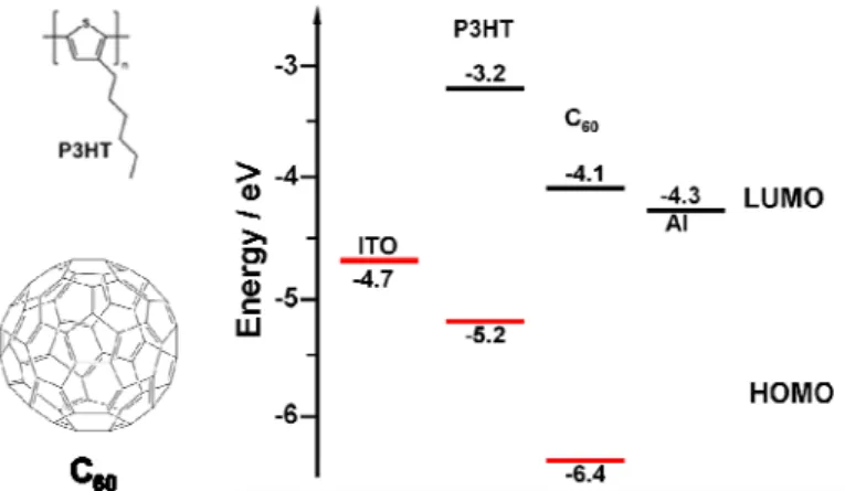 Figure 2-2. (a) Molecular structures of P3HT and C 60 . (b) Schematic energy level diagram  of each part of the fabricated cell