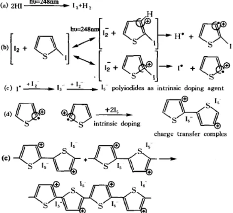 Figure 1-2. Improved process of synthesis of conductive polythiophene by introducing Uv- Uv-vis light as an irradiation source