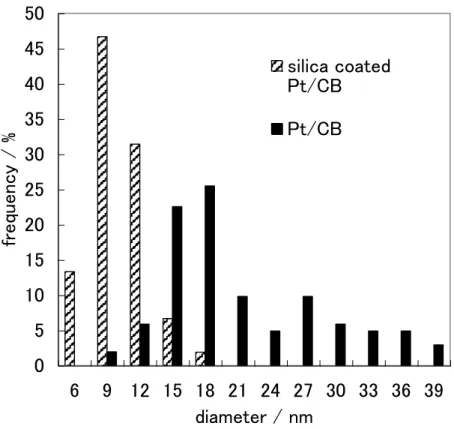 Fig. 2.13 The distribution of the diameter of CNTs formed on Pt/CB and  silica-coated Pt/CB through ethylene decomposition