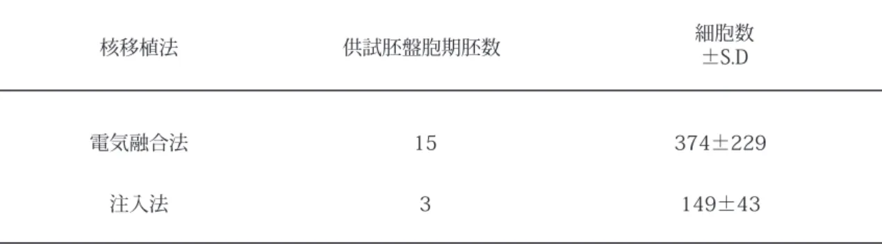 表 3　注入法と電気融合法によるウサギ体細胞核移植胚の胚盤胞期における細胞数の比較 核移植法 電気融合法 注入法 153 374±229149±43供試胚盤胞期胚数細胞数±S.D