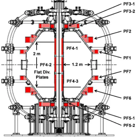 Figure 2.1: QUEST device showing various PF coils and the flat divertor plates. 