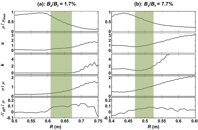 Figure 3.8: Radial profiles (at z = -0.25   0.1 m) of the normalized mean intensity, s, k,  /  and  the inverse scale length respectively