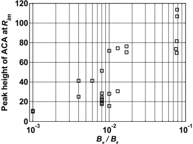 Figure 3.12: Peak height of the ACA at R im  shows logarithmic increase with B z /B t 