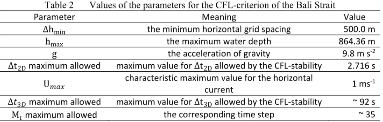 Table 2  Values of the parameters for the CFL-criterion of the Bali Strait 