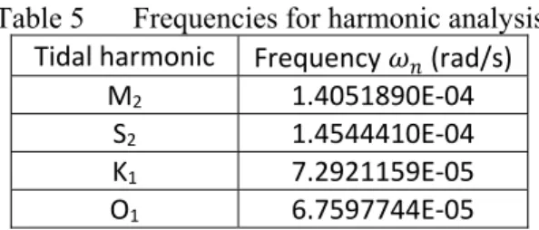 Table 5  Frequencies for harmonic analysis  Tidal harmonic  Frequency   (rad/s) 