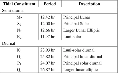 Table 1. Primary tidal components 