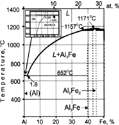 Fig. 1.2 Phase formation in castings of Al-Fe binary alloys [3] 