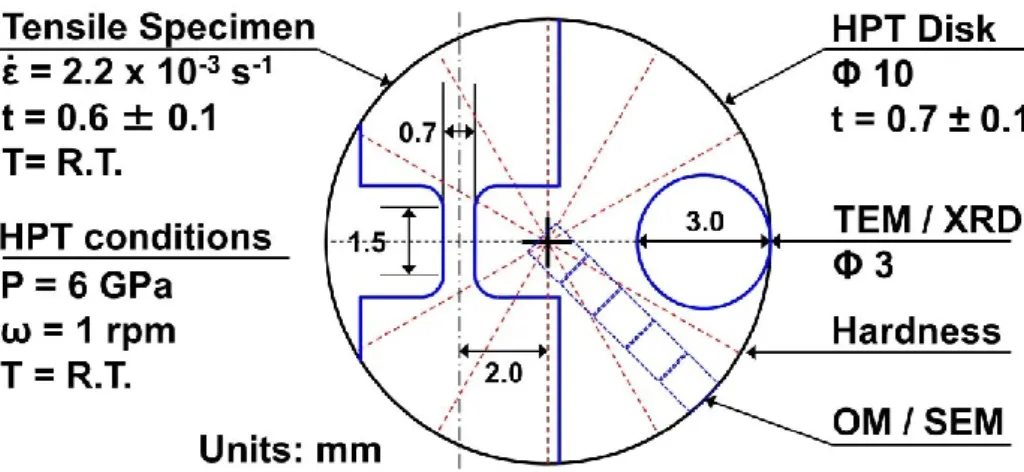Fig. 2.2 Schematic illustration of HPT sample and dimensions of extracted specimens for  evaluation of mechanical properties and microstructural analysis