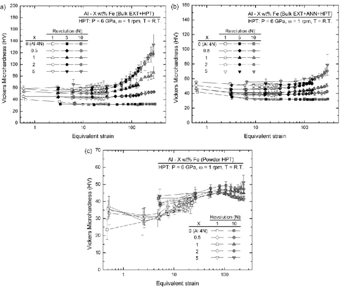 Fig. 2.5 Plots of Vickers microhardness against equivalent strain for samples of (a) Bulk  EXT+HPT, (b) Bulk EXT+ANN+HPT and (c) Powder HPT samples