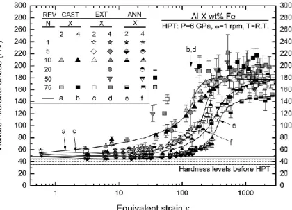 Fig.  3.3  shows  the  values  of  microhardness  plotted  against  the  equivalent  strain