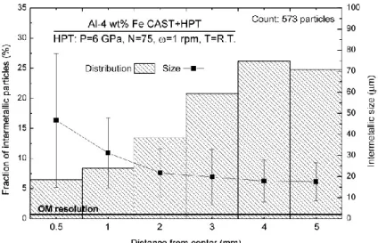 Fig. 3.8 Distribution and size of intermetallic particles in Al-4Fe CAST+HPT sample  processed for N=75 revolutions 