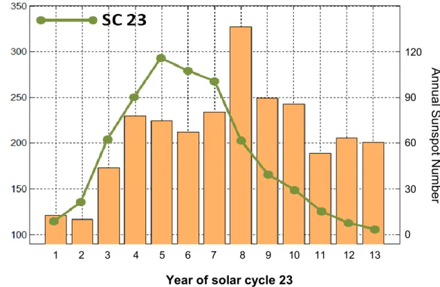 Figure 19: Yearly number of high speed solar wind event during solar cycle 23    