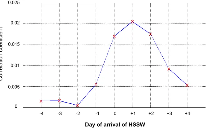 Figure 21: Correlation coefficient between earthquake and high speed solar wind 