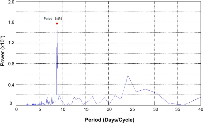 Figure 23: Power spectrum analysis for solar wind speed during year 2005 