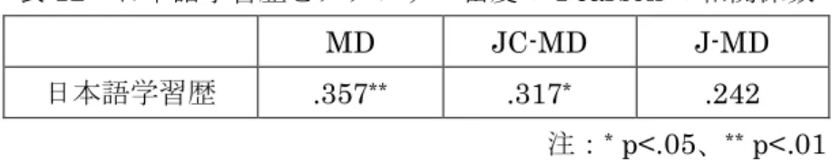 表 12  日本語学習歴とメタファー密度の Pearson の相関係数  MD  JC-MD  J-MD  日本語学習歴  .357 ** .317 * .242  注： *  p<.05、 **  p<.01    以上見てきたように、中国人日本語学習者の JC-MC は普段の授業によって早い時期に 大いに向上するが、彼らの J-MC は簡単には伸びない。また、J-MC の発達の停滞により 学習者の全体的な MC もあまり向上しなくなってしまう。今後の日本語教育においては、 学習者の J-MC