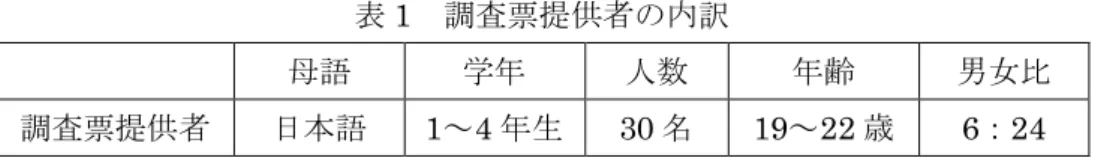 表 1  調査票提供者の内訳  母語  学年  人数  年齢  男女比  調査票提供者  日本語  1～4 年生  30 名  19～22 歳  6：24  その後、統計処理ソフト SPSS19 による記述統計の結果に基づいて、調査票の項目から平 均が 4 （ある程度馴染みがある）より大きい 71 表現を取り出し、以下のメタファー表現リ ストに整理した。  共起性基盤のメタファーによる表現：  1．不満を漏らす。  2．相手の気持ちを汲む。  3．赤い糸で結ばれた 2 人。  4．話が 見えない。  5．彼