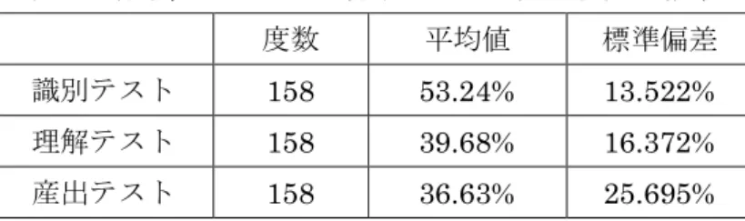 表 4  各下位テストの正答率における記述統計の結果  度数  平均値  標準偏差  識別テスト  158  53.24%  13.522%  理解テスト  158  39.68%  16.372%  産出テスト  158  36.63%  25.695%  まず、識別テストの正答率の平均値は 53.24%であった。 50% 46 を基準値とする 1 サンプル の t 検定を行ったところ、有意差が見られた（t(157)=3.012、p<.01）が、50%と 53.24% の差がわずか 3.24%である