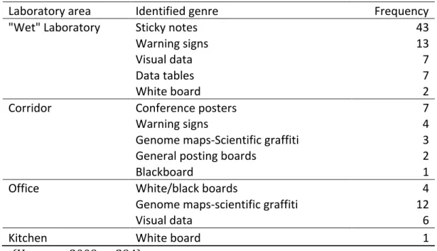 Table   4-­‐   1:   Frequency   of   wall   space   genres   according   to   laboratory   area   