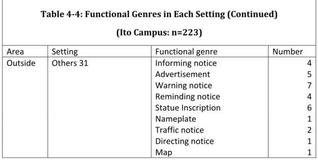 Table   4-­‐4:   Functional   Genres   in   Each   Setting   (Continued)       