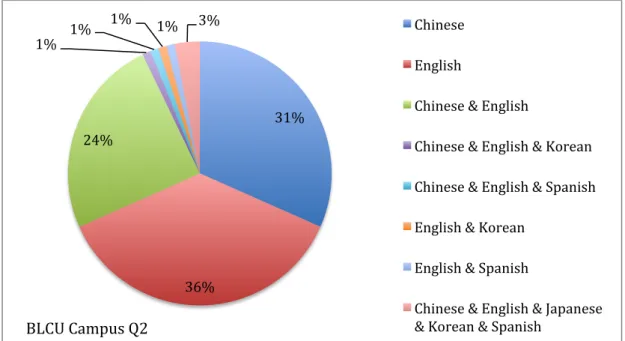 Figure   5-­‐   8:   Important   Language(s)   for   Students’   Study   on   BLCU   Campus            33%   7%   60%    Chinese   English   