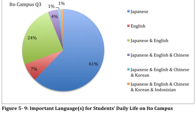 Figure   5-­‐   9:   Important   Language(s)   for   Students’   Daily   Life   on   Ito   Campus           