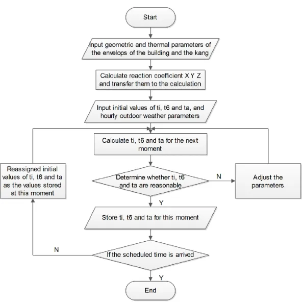 Figure 2-2  Diagram of the program for calculating temperatures regarding the kang 