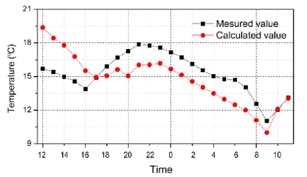 Figure 2-7  Measured and calculated values of exterior temperature of the kang’s  faceplate 