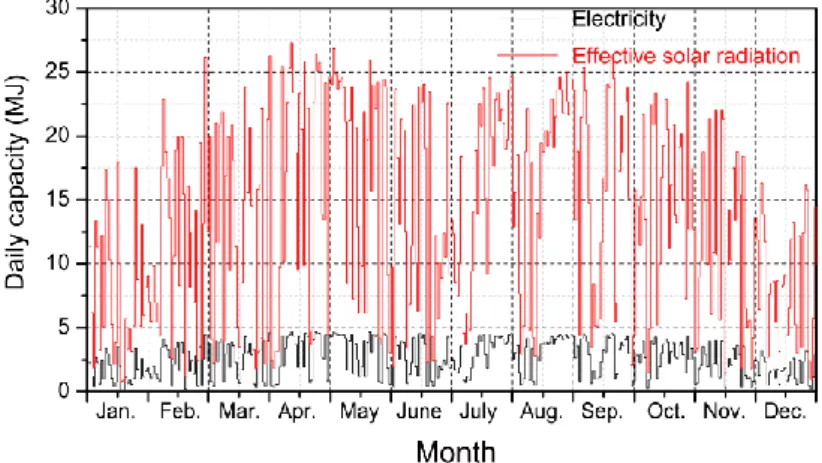Figure 3-4  Daily electricity generation capacity of the selected PV module 