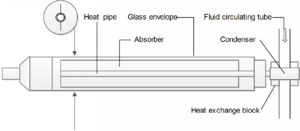 Figure 3-6  Detailed arrangement of heat pipe evacuated tubular collector 