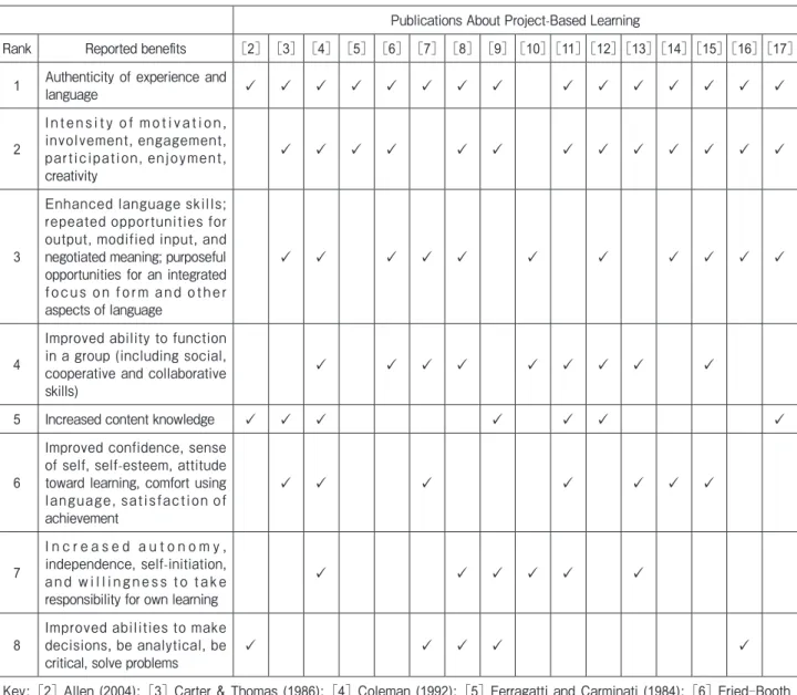 Table  1  The most frequently cited positive outcomes of PBLL (Stoller [1]) Publications About Project-Based Learning Rank Reported beneﬁts [2] [3] [4] [5] [6] [7] [8] [9] [10] [11] [12] [13] [14] [15] [16] [17] 1 Authenticity of experience and  language  