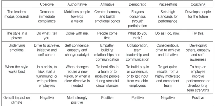 Table  1  Features of the six main leadership styles (from Goleman,  2000)