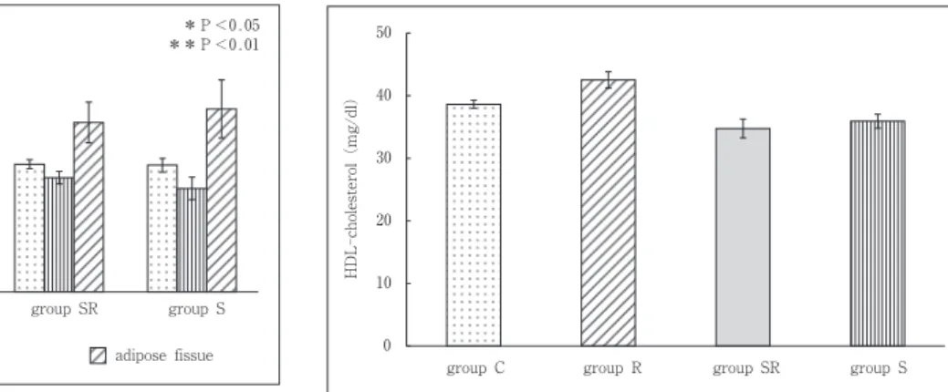 Fig .   4    Plasma triglyceride concentration of the rats by group Total cholesterol (mg/dl) 0 1020304050607080