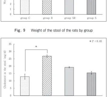Fig .   10    Excreted cholesterol in the stool of the rats by group