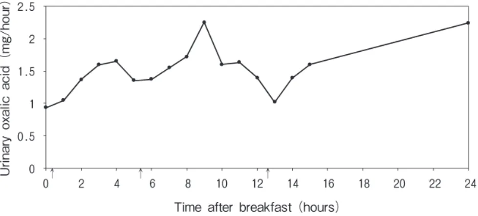Fig .   2    Time-dependent curve of urinary oxalic acid in the daily meal pattern.  Arrows  indicate meal times. 