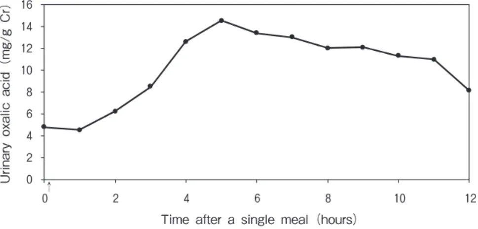 Fig .   4    Time-dependent curve of urinary oxalic acid corrected for creatinine (Cr) after a single meal time
