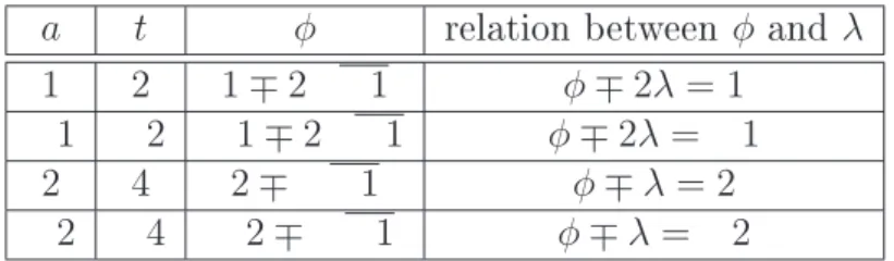 Table 5.2: Classication of elliptic curves of the form E 5,a