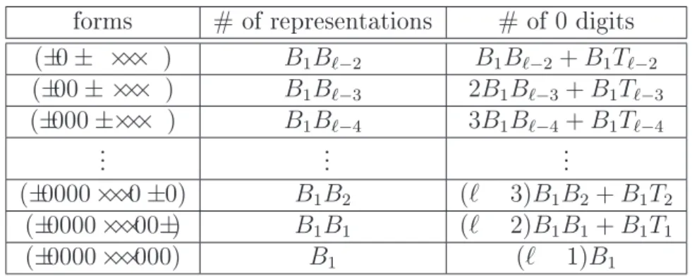 Table 3.2: Forms of  digits φ - r NAF representations forms # of representations # of 0 digits ( ± 0 ± ××× ) B 1 B −2 B 1 B −2 + B 1 T −2 ( ± 00 ± ××× ) B 1 B −3 2B 1 B −3 + B 1 T −3 ( ± 000 ±××× ) B 1 B −4 3B 1 B −4 + B 1 T −4 ..