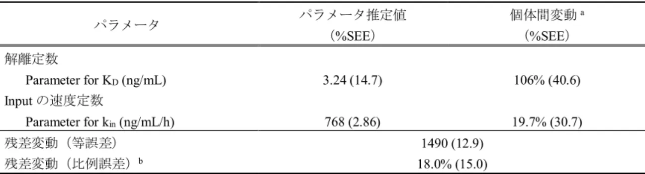 表 2-7.  外国人を対象とした試験における Aβ 1-42 の母集団薬力学的解析の最終パラメータ パラメータ  パラメータ推定値  （%SEE）  個体間変動 a （%SEE）  解離定数  Parameter for K D  (ng/mL)  23.8 (19.4)  156% (39.4)  Input の速度定数  Parameter for k in  (ng/mL/h)  40.7 (7.59)  50.4% (37.5)  残差変動（等誤差）  260 (24.4)  残差変動（比例誤差）