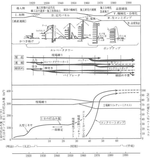 図 2.2-1  コンクリート工事の変遷と打設量の推移[1] 